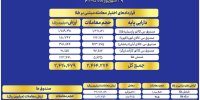 ارزش معاملات صندوق های طلا به ۲۶ همت رسید