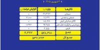 میزبانی بورس کالا از ۵۳۲ هزار تن انواع محصول