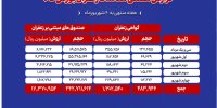 مجموع ارزش ۱۸۶۷ میلیارد تومانی معاملات زعفران در بورس کالا