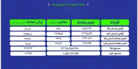 ۱۴۱ هزار میلیارد تومان نقدینگی در مسیر صندوق های طلا و نقره