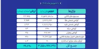 ارزش ۳۰ همتی بازار مالی و مشتقه بورس کالا