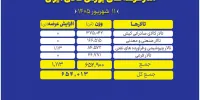 ۶۵۴ هزار تن محصول روی میز فروش می رود
