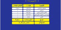 میزبانی بورس کالا از عرضه ۲.۴ میلیون تن محصول