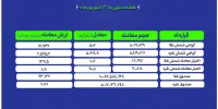 نزدیک به ۱۰۰ همت نقدینگی در مسیر صندوق های طلا و نقره