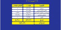 ۷۵۴ هزار تن محصول در تالارهای مختلف روی تابلو می‌رود