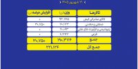 عرضه ۲۲۱ هزار تن محصول در بورس کالا