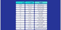بازار مالی و مشتقه بورس کالا در مدار ۲۸ همتی؛ سهم پررنگ صندوق‌های کالایی