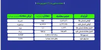 معامله ۴۵۲ کیلوگرم شمش طلا و ۵ تن شمش نقره در بورس کالا