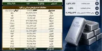 معامله ۱.۷ هزار میلیارد تومانی صندوق‌های نقره در بورس کالا