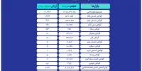 گردش مالی ۲۵.۷ هزار میلیارد تومانی در بازار مالی و مشتقه بورس کالا