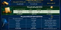 معامله ۲۱.۸ هزار میلیارد تومانی صندوق‌های طلا