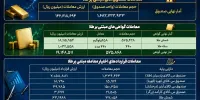 معامله ۱۴.۲ هزار میلیارد تومانی صندوق‌های طلا