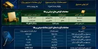 معامله ۲۳.۷ هزار میلیارد تومانی صندوق‌های طلا