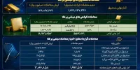 معامله ۱۳.۸ هزار میلیارد تومانی صندوق‌های طلا