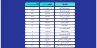 ثبت ارزش ۱۸ هزار میلیارد تومانی بازار مالی و مشتقه بورس کالا