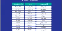 ثبت ارزش ۱۳ همتی بازار گواهی سپرده کالایی بورس کالا