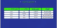 گزارش هفتگی معاملات گواهی سپرده و اختیار معامله طلا و نقره در بورس کالا