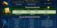 معامله ۱۷ هزار میلیارد تومانی صندوق‌های طلا