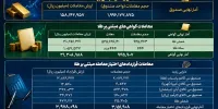 معامله ۱۵.۸ هزار میلیارد تومانی صندوق‌های طلا