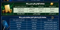 معامله ۲۹.۳ هزار میلیارد تومانی صندوق‌های طلا