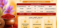 ثبت ارزش ۱۹۳ میلیاردی معاملات طلای سرخ در بورس کالا