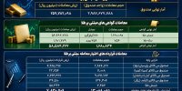 معامله ۲۶ هزار میلیارد تومانی صندوق‌های طلا