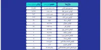 ارزش ۳۷ هزار میلیارد تومانی بازار مالی و مشتقه بورس کالا