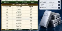 جابه‌جایی ۳۳۱۶ میلیارد تومان نقدینگی در معاملات نقره بورس کالا