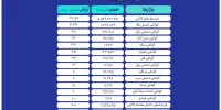 ثبت ارزش ۴۰ هزار میلیارد تومانی بازار مالی و مشتقه بورس کالا