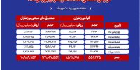 ثبت ارزش ۱.۲ همتی معاملات زعفران در بورس کالا