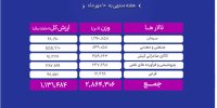 دادوستد ۲.۹ میلیون تن محصول به ارزش ۱۱۳ هزار میلیارد تومان