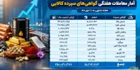 ثبت ارزش ۱۵ همتی بازار گواهی سپرده کالایی بورس کالا
