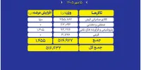 ۵۱۶ هزار تن محصول روی میز فروش می‌رود