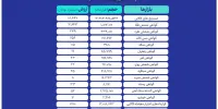 ارزش ۲۴ همتی بازار مالی و مشتقه بورس کالا