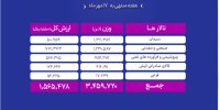 دادوستد ۳.۴ میلیون تن محصول به ارزش ۱۵۶ هزار میلیارد تومان