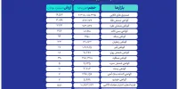 ثبت ارزش ۱۹ همتی بازار مالی و مشتقه بورس کالا