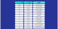 ثبت ارزش ۱۶ همتی بازار مالی و مشتقه بورس کالا