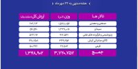 رشد ۷.۵ درصدی حجم معاملات بازار فیزیکی بورس کالا