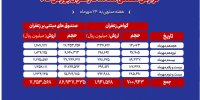 ثبت ارزش ۹۱۹ میلیارد تومانی گواهی سپرده و صندوق‌ها