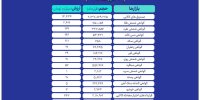 ثبت ارزش ۱۷.۳ همتی بازار مالی و مشتقه بورس کالا