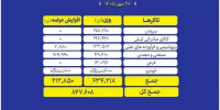 عرضه ۸۴۷ هزار تن محصول در تالارهای مختلف بورس کالا