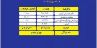 ۷۲۴ هزار تن محصول روی میز فروش می‌رود