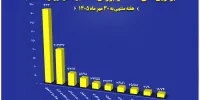 نگاهی به ۱۰ شرکت برتر بورس کالا در هفته گذشته