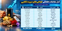معامله ۱۳.۵ میلیون قرارداد گواهی سپرده کالایی؛ طلا و گندله سنگ آهن در صدر معاملات