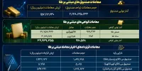 ۲.۱ میلیارد واحد صندوق طلا دست‌به‌دست شد