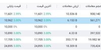 استقبال سرمایه‌گذاران از صندوق‌های املاک در نخستین روز بازگشایی