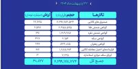 ارزش معاملات بازار مشتقه و مالی بورس کالا به ۳۰ همت رسید