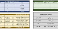 دادوستد یک تن و ۳۱۰ کیلوگرم شمش نقره در بازار گواهی سپرده