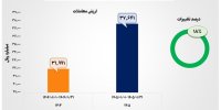 رونق بازار بدهی بورس تهران در فروردین ۱۴۰۵