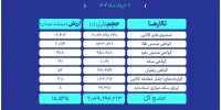 ارزش معاملات بازار مشتقه و مالی بورس کالا به ۱۵.۵ همت رسید